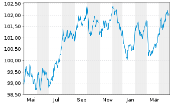 Chart BNP Paribas Home Loan SFH -T.Obl.Fin.Hab.2023(30) - 1 Year