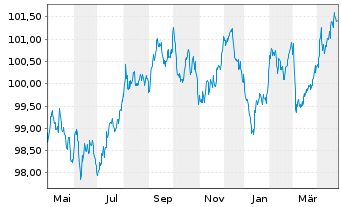 Chart Bpifrance SACA EO-Medium-Term Notes 2023(29) - 1 Year