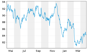 Chart Frankreich EO-OAT 2023(54) - 1 Year