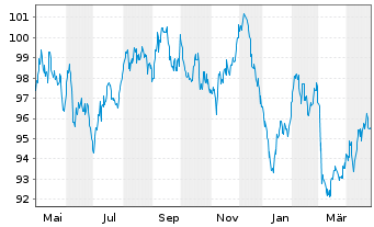 Chart Action Logement Services SAS EO-Med.T.Nts 2023(43) - 1 an