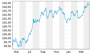 Chart Crédit Mutuel Home Loan SFH SA Fin.Hab.2023(27) - 1 an