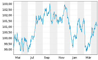 Chart Crédit Mutuel Home Loan SFH SA Fin.Hab.2023(33) - 1 Year