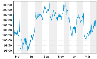 Chart Société Générale SFH S.A. -T.O.Fin.Hab.2023(32) - 1 Jahr