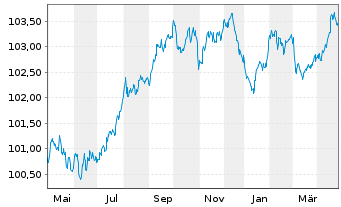 Chart BNP Paribas S.A. EO-FLR Med.-T. Nts 23(28/29) - 1 Year