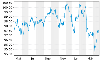 Chart Kering S.A. EO-Med.-Term Notes 2023(23/33) - 1 an