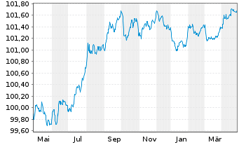 Chart Crédit Agricole Home Loan SFH Obl.Fin.Hab.2023(26) - 1 Year