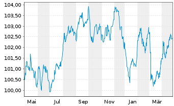 Chart Crédit Agricole Home Loan SFH Obl.Fin.Hab.2023(32) - 1 Year