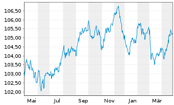 Chart Crédit Agricole S.A. EO-Pref. Med.-T.Nts 23(30) - 1 Year