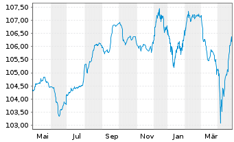 Chart Orange S.A. EO-FLR Med.-T. Nts 23(23/Und.) - 1 Year