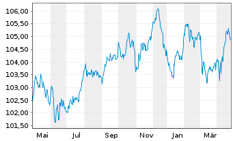 Chart BNP Paribas S.A. EO-FLR Non-Pref.MTN 23(30/31) - 1 Year