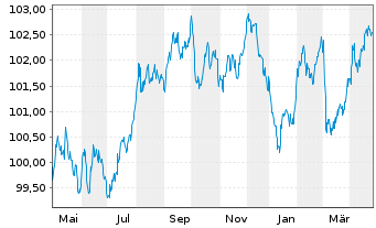 Chart Crédit Agricole Home Loan SFH Obl.Fin.Hab.2023(30) - 1 an