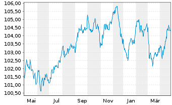 Chart Crédit Agricole S.A. EO-Pref. Med.-T.Nts 23(31) - 1 Year