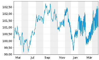 Chart SFIL S.A. EO-Medium-Term Notes 2023(30) - 1 an