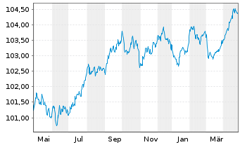 Chart La Banque Postale EO-Pref.Med.-T. Obl.F. 23(28) - 1 Year