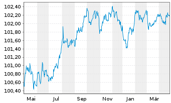 Chart Carrefour Banque EO-Med.-T. Nts 2023(23/27) - 1 Year