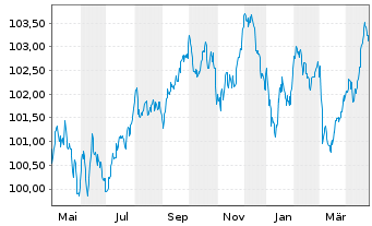 Chart Carrefour S.A. EO-Medium-Term Nts 2023(23/30) - 1 an