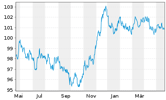 Chart Carrefour S.A. EO-Medium-Term Nts 2023(23/30) - 1 Jahr