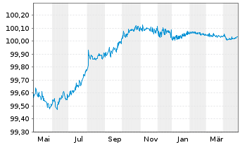 Chart L'Oréal S.A. EO-Medium-Term Nts 2023(23/25) - 1 an