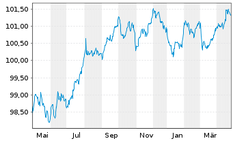 Chart L'Oréal S.A. EO-Medium-Term Nts 2023(23/28) - 1 Year