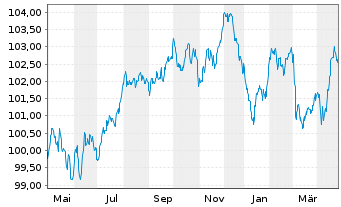 Chart Danone S.A. EO-Med.-Term Notes 2023(23/31) - 1 Year