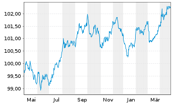 Chart Caisse des Depots et Consign. EO-MTN. 2023(28) - 1 Year