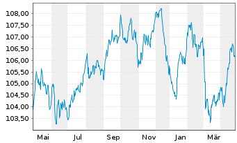 Chart BNP Paribas S.A. EO-Preferred MTN 2023(33) - 1 Year