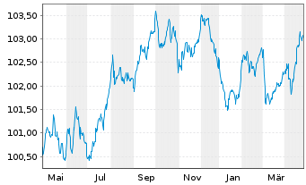 Chart Legrand S.A. EO-Obl. 2023(23/29) - 1 Year