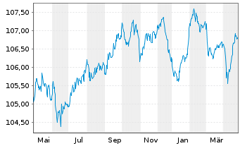 Chart BPCE S.A. EO-FLR Med.-T. Nts 2023(28/33) - 1 Jahr