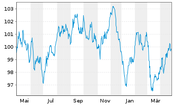 Chart Agence France Locale EO-Medium-Term Notes 2023(38) - 1 Year