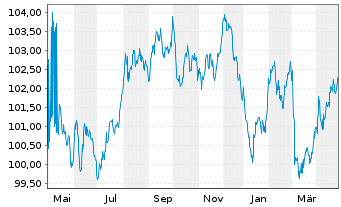 Chart Crédit Agricole Home Loan SFH Obl.Fin.Hab.2023(33) - 1 an