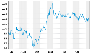 Chart Bouygues S.A. EO-Bonds 2023(23/31) - 1 an