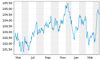 Chart Bouygues S.A. EO-Bonds 2023(23/31) - 1 an