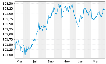 Chart Société Générale S.A. EO-Pref.Med.-T.Nts 2023(27) - 1 Year