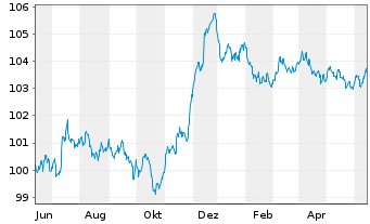 Chart RCI Banque S.A. EO-Medium-Term Nts 2023(28/28) - 1 Year