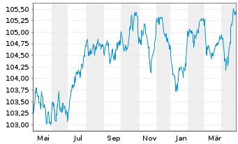 Chart RCI Banque S.A. EO-Medium-Term Nts 2023(28/28) - 1 Year