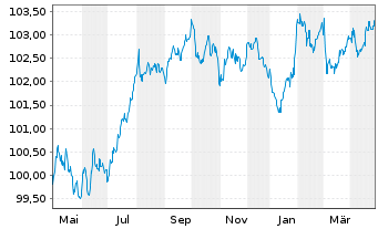 Chart THALES S.A. EO-Med.-Term Notes 2023(23/29) - 1 an