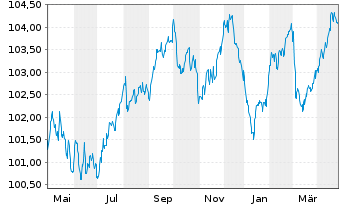 Chart La Poste EO-Med.-Term Notes 23(23/30) - 1 an