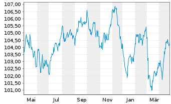 Chart La Poste EO-Med.-Term Notes 23(23/35) - 1 an