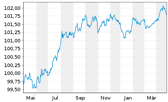 Chart Edenred SE EO-Notes 2023(23/26) - 1 Jahr