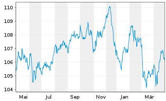 Chart BPCE S.A. EO-FLR Non-Pref. MTN 23(33/34) - 1 an