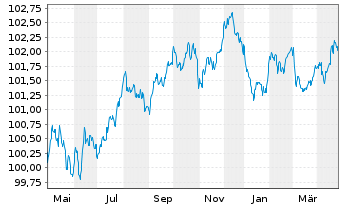 Chart Schneider Electric SE EO-Med.Term Nts. 2023(23/28) - 1 Year