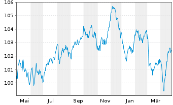 Chart Schneider Electric SE EO-Med.Term Nts. 2023(23/33) - 1 an