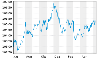 Chart Wendel SE EO-Obl. 2023(23/30) - 1 an