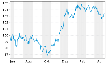 Chart Wendel SE EO-Obl. 2023(23/30) - 1 Year