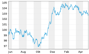 Chart Wendel SE EO-Obl. 2023(23/30) - 1 Year