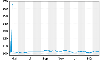 Chart BPCE SFH EO-Med.-T.Obl.Fin.Hab.2023(33) - 1 Jahr