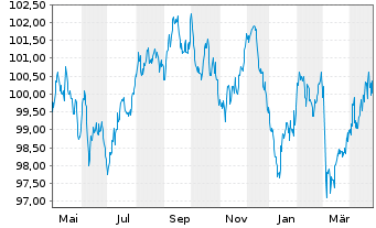 Chart Bpifrance SACA EO-Medium-Term Notes 2023(33) - 1 an