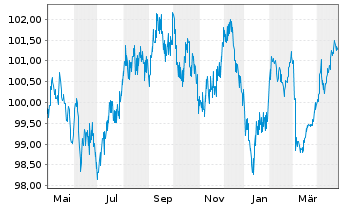 Chart Cais. d'Amort.de la Dette Soc. EO-MTN. 2023(31) - 1 an