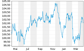 Chart RTE Réseau de Transp.d'Electr. EO-MTN. 2023(23/35) - 1 an