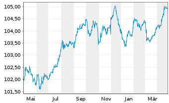 Chart BPCE S.A. EO-Preferred Med.-T.Nts 23(28) - 1 Year